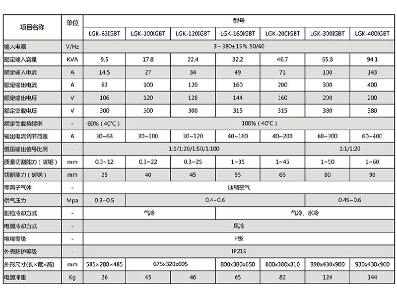 1. 预置电流功能，准确预置切割电流，无极可调，使用不同厚度工作。 2. 外特性和动特性显著优于漏抗式切割机，引弧成功率高，电弧挺度好，切口光洁，工艺性能优良。 3. 切割起弧时具有电流缓升功能，可有效延长电极及喷嘴的使用寿命。 4. 切割电流非常稳定，10%内网压波动对切割电流没有影响。 5. 高负载持续率，在较大电流下切割，可以长时间不停机工作。 6. 采用非接触起弧方式，瞬间引弧性能优越，引弧电弧强，可方便对 7. 可对未经处理的带有锈迹油漆的金属进行切割。 8. 环境污染小，比火焰切割机更为经济、有效、环保。 9. 完善的保护系统：过流、过热、过载保护，确保设备可靠工作。